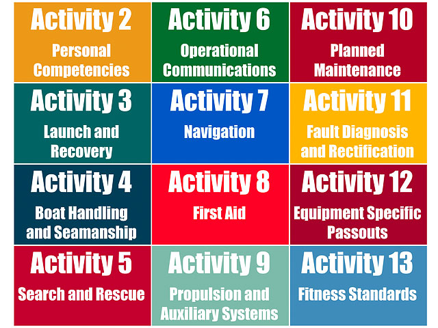 Examples Of Training Activities From Rnli Training Manual