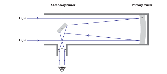 Simplified Diagram Reflecting Telescope