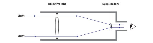 Simplified Diagram Refracting Telescope