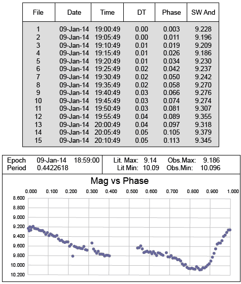 RR Lyrae Star Observations